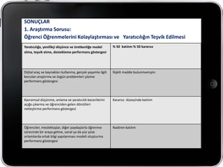 SONUÇLAR
1. Araştırma Sorusu:
Öğrenci Öğrenmelerini Kolaylaştırması ve Yaratıcılığın Teşvik Edilmesi
Yaratıcılığa, yenilikçi düşünce ve üretkenliğe model         % 50 katılım % 50 kararsız
olma, teşvik etme, destekleme performans göstergesi




Dijital araç ve kaynakları kullanma, gerçek yaşamla ilgili   İlişkili madde bulunmamıştır.
konuları araştırma ve özgün problemleri çözme
performans göstergesi




Kavramsal düşünme, anlama ve yaratıcılık becerilerini        Kararsız düzeyinde katılım
açığa çıkarma ve öğrenciden gelen dönütleri
netleştirme performans göstergesi




Öğrenciler, meslektaşlar, diğer paydaşlarla öğrenme          Nadiren katılım
sürecinde bir araya gelme, sanal ya da yüz yüze
ortamlarda ortak bilgi yapılanması modeli oluşturma
performans göstergesi
 