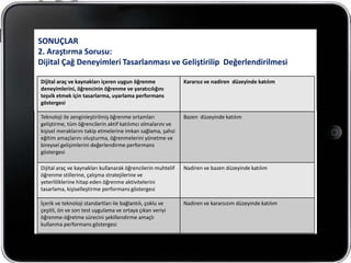 SONUÇLAR
2. Araştırma Sorusu:
Dijital Çağ Deneyimleri Tasarlanması ve Geliştirilip Değerlendirilmesi

Dijital araç ve kaynakları içeren uygun öğrenme               Kararsız ve nadiren düzeyinde katılım
deneyimlerini, öğrencinin öğrenme ve yaratıcılığını
teşvik etmek için tasarlarma, uyarlama performans
göstergesi

Teknoloji ile zenginleştirilmiş öğrenme ortamları             Bazen düzeyinde katılım
geliştirme, tüm öğrencilerin aktif katılımcı olmalarını ve
kişisel meraklarını takip etmelerine imkan sağlama, şahsi
eğitim amaçlarını oluşturma, öğrenmelerini yönetme ve
bireysel gelişimlerini değerlendirme performans
göstergesi

Dijital araç ve kaynakları kullanarak öğrencilerin muhtelif   Nadiren ve bazen düzeyinde katılım
öğrenme stillerine, çalışma stratejilerine ve
yeterliliklerine hitap eden öğrenme aktivitelerini
tasarlama, kişiselleştirme performans göstergesi

İçerik ve teknoloji standartları ile bağlantılı, çoklu ve     Nadiren ve kararsızım düzeyinde katılım
çeşitli, ön ve son test uygulama ve ortaya çıkan veriyi
öğrenme-öğretme sürecini şekillendirme amaçlı
kullanma performans göstergesi
 