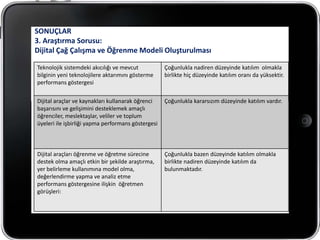 SONUÇLAR
3. Araştırma Sorusu:
Dijital Çağ Çalışma ve Öğrenme Modeli Oluşturulması

Teknolojik sistemdeki akıcılığı ve mevcut           Çoğunlukla nadiren düzeyinde katılım olmakla
bilginin yeni teknolojilere aktarımını gösterme     birlikte hiç düzeyinde katılım oranı da yüksektir.
performans göstergesi

Dijital araçlar ve kaynakları kullanarak öğrenci    Çoğunlukla kararsızım düzeyinde katılım vardır.
başarısını ve gelişimini desteklemek amaçlı
öğrenciler, meslektaşlar, veliler ve toplum
üyeleri ile işbirliği yapma performans göstergesi



Dijital araçları öğrenme ve öğretme sürecine        Çoğunlukla bazen düzeyinde katılım olmakla
destek olma amaçlı etkin bir şekilde araştırma,     birlikte nadiren düzeyinde katılım da
yer belirleme kullanımına model olma,               bulunmaktadır.
değerlendirme yapma ve analiz etme
performans göstergesine ilişkin öğretmen
görüşleri:
 