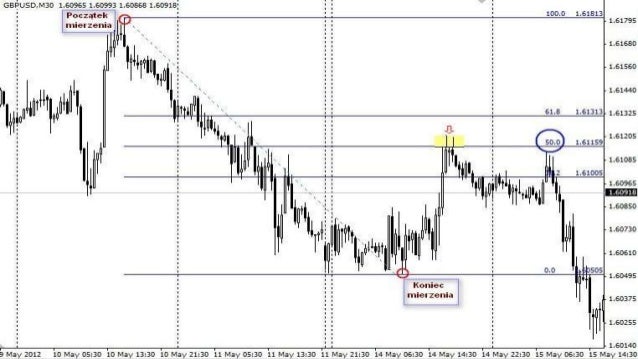Forex piramidowanie pozycji