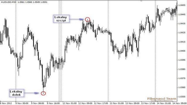 Piramidowanie pozycji na forex