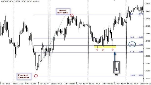 Piramidowanie pozycji na forex
