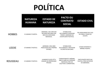 NATUREZA
HUMANA
ESTADO DE
NATUREZA
PACTO OU
CONTRATO
SOCIAL
ESTADO CIVIL
HOBBES O HUMANO É EGOÍSTA.
LIBERDADE, USO LIVRE DOS
RECURSOS NATURAIS POR
MEIO DA CAPACIDADE
INDIVIDUAL.
ESTABELECIDO
MUTUAMENTE ENTREGAM
PODER E LIBERDADE AO
LEVIATÃ (ENTE POLÍTICO).
PAZ ASSEGURADA PELO USO
DA FORÇA E PODER DO
LEVIATÃ.
LOCKE O HUMANO É PACÍFICO.
LIBERDADE, VIDA, BENS
PRODUZIDOS PELO PRÓPRIO
ESFORÇO.
ESTABELECIDO
MUTUAMENTE E PROTEGEM
OS DIREITOS NATURAIS.
ESTADO INTERFERE O
MÍNIMO POSSÍVEL.
ROUSSEAU O HUMANO É PACÍFICO.
HUMANOS FELIZES ATÉ A
CRIAÇÃO DA PROPRIEDADE
PRIVADA.
CONSENTIMENTO UNÂNIME.
ABRE-SE MÃO DA LIVERDADE
INDIVIDUAL POR LEIS
COLETIVAS E CONSENTIDAS.
PARTICIPAÇÃO DIRETA NA
POLÍTICA. POVO DETENTOR
DA SOBERANIA.
POLÍTICA
 