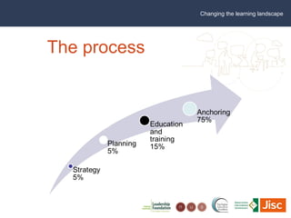 Developing a technology enhanced learning strategy | PPT
