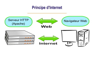Principe d’Internet
 