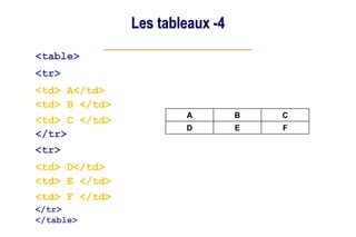 Les tableaux -4
<table>
<tr>
<td> A</td>
<td> B </td>
<td> C </td>
</tr>
<tr>
<td> D</td>
<td> E </td>
<td> F </td>
</tr>
</table>
A B C
D E F
 