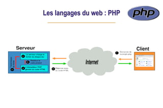 Les langages du web : PHP
 