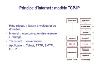 Principe d’Internet : modèle TCP-IP
• Hôte-réseau : liaison physique et de
données.
• Internet : interconnexion des réseaux
/ routage.
• Transport : conversation.
• Application : Telnet, TFTP, SMTP,
HTTP.
 