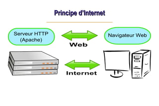 Principe d’Internet
Principe d’Internet
 