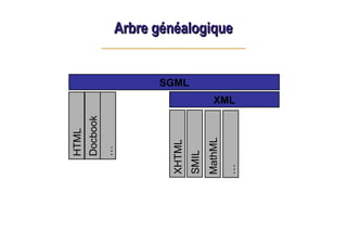 Arbre généalogique
Arbre généalogique
SGML
XML
HTML
Docbook
…
XHTML
SMIL
MathML
…
 