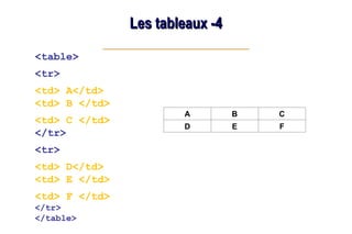 Les tableaux -4
Les tableaux -4
<table>
<tr>
<td> A</td>
<td> B </td>
<td> C </td>
</tr>
<tr>
<td> D</td>
<td> E </td>
<td> F </td>
</tr>
</table>
A B C
D E F
 