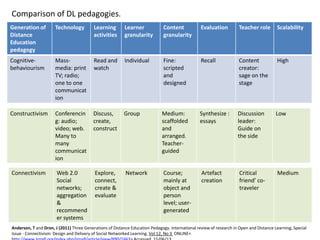 Generation of
Distance
Education
pedagogy
Technology Learning
activities
Learner
granularity
Content
granularity
Evaluation Teacher role Scalability
Cognitive-
behaviourism
Mass-
media: print
TV; radio;
one to one
communicat
ion
Read and
watch
Individual Fine:
scripted
and
designed
Recall Content
creator:
sage on the
stage
High
Constructivism Conferencin
g: audio;
video; web.
Many to
many
communicat
ion
Discuss,
create,
construct
Group Medium:
scaffolded
and
arranged.
Teacher-
guided
Synthesize :
essays
Discussion
leader:
Guide on
the side
Low
Connectivism Web 2.0
Social
networks;
aggregation
&
recommend
er systems
Explore,
connect,
create &
evaluate
Network Course;
mainly at
object and
person
level; user-
generated
Artefact
creation
Critical
friend’ co-
traveler
Medium
Comparison of DL pedagogies.
Anderson, T and Dron, J (2011) Three Generations of Distance Education Pedagogy. International review of research in Open and Distance Learning; Special
Issue - Connectivism: Design and Delivery of Social Networked Learning. Vol 12, No 3 ONLINE<
 