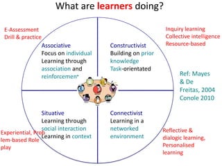 A
Associative
Focus on individual
Learning through
association and
reinforcement
Constructivist
Building on prior
knowledge
Task-orientated
Situative
Learning through
social interaction
Learning in context
Connectivist
Learning in a
networked
environment
What are learners doing?
E-Assessment
Drill & practice
Inquiry learning
Collective intelligence
Resource-based
Experiential, Prob
lem-based Role
play
Reflective &
dialogic learning,
Personalised
learning
Ref: Mayes
& De
Freitas, 2004
Conole 2010
 