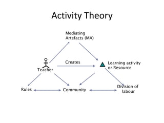 Teacher
Learning activity
or Resource
Creates
Mediating
Artefacts (MA)
Community
Division of
labourRules
Activity Theory
 