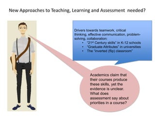 New Approaches to Teaching, Learning and Assessment needed?
Academics claim that
their courses produce
these skills, yet the
evidence is unclear.
What does
assessment say about
priorities in a course?
Drivers towards teamwork, critical
thinking, effective communication, problem-
solving, collaboration:
• “21st Century skills” in K-12 schools
• “Graduate Attributes” in universities
• The “inverted (flip) classroom”
 