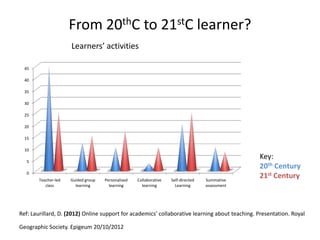 Ref: Laurillard, D. (2012) Online support for academics' collaborative learning about teaching. Presentation. Royal
Geographic Society. Epigeum 20/10/2012
From 20thC to 21stC learner?
Learners’ activities
Key:
20th Century
21st Century0
5
10
15
20
25
30
35
40
45
Teacher-led
class
Guided group
learning
Personalised
learning
Collaborative
learning
Self-directed
Learning
Summative
assessment
 