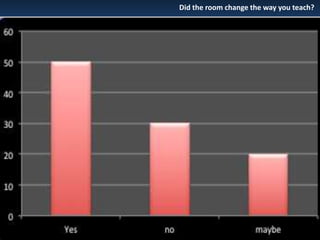 Did the room change the way you teach?

 