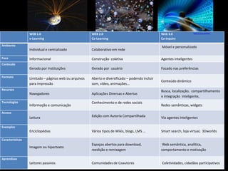 Como atuam professores e alunos?
Quais teorias para práticas educativas?
Quais desafios e oportunidades?
Quais métodos e recursos para análise?
WEB 1.0
e-Learning
WEB 2.0
Co-Learning
Web 3.0
Co-Inquiry
Ambiente
Individual e centralizado Colaborativo em rede
Móvel e personalizado
Foco Informacional Construção coletiva Agentes inteligentes
Conteúdo
Gerado por Instituições Gerado por usuário Focado nas preferências
Formato Limitado – páginas web ou arquivos
para impressão
Aberto e diversificado – podendo incluir
som, vídeo, animações...
Conteúdo dinâmico
Recursos
Navegadores Aplicações Diversas e Abertas
Busca, localização, compartilhamento
e integração inteligente,
Tecnologias
Informação e comunicação
Conhecimento e de redes sociais
Redes semânticas, widgets
Acesso
Leitura Edição com Autoria Compartilhada Via agentes inteligentes
Exemplos
Enciclopédias Vários tipos de Wikis, blogs, LMS ... Smart search, loja virtual, 3Dworlds
Características
Imagem ou hipertexto
Espaços abertos para download,
reedição e remixagem
Web semântica, analítica,
comportamento e motivação
Aprendizes
Leitores passivos Comunidades de Coautores Coletividades, cidadãos participativos
Web 3.0 Ana Arellano
 