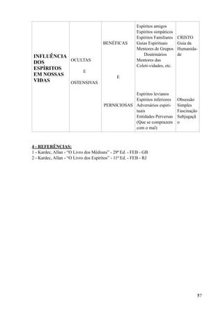 4 - REFERÊNCIAS:
1 - Kardec, Allan - “O Livro dos Médiuns” - 29ª Ed. - FEB - GB
2 - Kardec, Allan - “O Livro dos Espíritos” - 11ª Ed. - FEB - RJ
INFLUÊNCIA
DOS
ESPÍRITOS
EM NOSSAS
VIDAS
OCULTAS
E
OSTENSIVAS
BENÉFICAS
E
PERNICIOSAS
Espíritos amigos
Espíritos simpáticos
Espíritos Familiares
Guias Espirituais
Mentores de Grupos
Doutrinários
Mentores das
Coleti-vidades, etc.
Espíritos levianos
Espíritos inferiores
Adversários espiri-
tuais
Entidades Perversas
(Que se comprazem
com o mal)
CRISTO
Guia da
Humanida-
de
Obsessão
Simples
Fascinação
Subjugaçã
o
!37
 