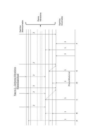 Espíritos
Desencarnados
Planos
Vibratórios
Espíritos
Encarnados
 
