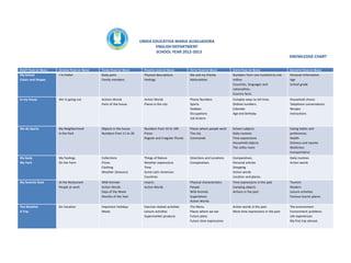 UNIDA EDUCATIVA MARIA AUXILIADORA
                                                                                   ENGLISH DEPARTMENT
                                                                                    SCHOOL YEAR 2012-2013
                                                                                                                                                                             KNOWLEDGE CHART


F IRS T Y EAR OF B ASIC   SECOND Y EAR OF B ASIC   T HIRD Y EAR OF B ASIC     F OURTH YEAR OF B ASIC          F IFTH Y EAR OF B ASIC     SIXTH Y EAR OF B ASIC               SEVENTH Y EAR OF B ASIC
My School                 I´m Polite!              Body parts                 Physical descriptions           Me and my friends          Numbers from one hundred to one     Personal information
Colors and Shapes                                  Family members             Feelings                        Nationalities              million                             Age
                                                                                                                                         Countries, languages and            School grade
                                                                                                                                         nationalities.
                                                                                                                                         Country facts.
In my house               We´re going out          Actions Words              Action Words                    Phone Numbers              Complex ways to tell time.          Household chores
                                                   Parts of the house         Places in the city              Sports                     Ordinal numbers.                    Telephone conversations
                                                                                                              Hobbies                    Calendar                            Recipes
                                                                                                              Occupations                Age and birthday                    Instructions
                                                                                                              Job Actions


We do Sports              My Neighborhood          Objects in the house       Numbers from 10 to 100          Places where people work   School subjects                     Eating habits and
                          In the Park              Numbers from 11 to 20      Prices                          The city                   Daily routines                      preferences
                                                                              Regular and Irregular Plurals   Commands                   Time expressions                    Health
                                                                                                                                         Household objects                   Sickness and injuries
                                                                                                                                         The utility room                    Medicines
                                                                                                                                                                             transportation
My body                   My Feelings              Collections                Things of Nature                Directions and Locations   Comparatives.                       Daily routines
My Yard                   On the Farm              Prices                     Weather expressions             Comparatives               Personal articles                   Action words
                                                   Clothing                   Time                                                       Shopping
                                                   Weather (Seasons)          Some Latin American                                        Action words
                                                                              Countries                                                  Location and places.
My favorite food          At the Restaurant        Wild Animals               Insects                         Physical characteristics   Time expressions in the past        Tourism
                          People at work           Action Words               Action Words                    People                     Camping objects                     Modern
                                                   Days of the Week                                           Wild Animals               Actions in the past                 Leisure activities
                                                   Months of the Year                                         Superlatives                                                   Famous tourist places
                                                                                                              Action Words
The Weather               On Vacation              Important Holidays         Exercise related activities     The Menu                   Action words in the past            The environment
A Trip                                             Meals                      Leisure activities              Places where we eat        More time expressions in the past   Environment problems
                                                                              Supermarket products            Future plans                                                   Life experiences
                                                                                                              Future time expressions                                        My first trip abroad.
 