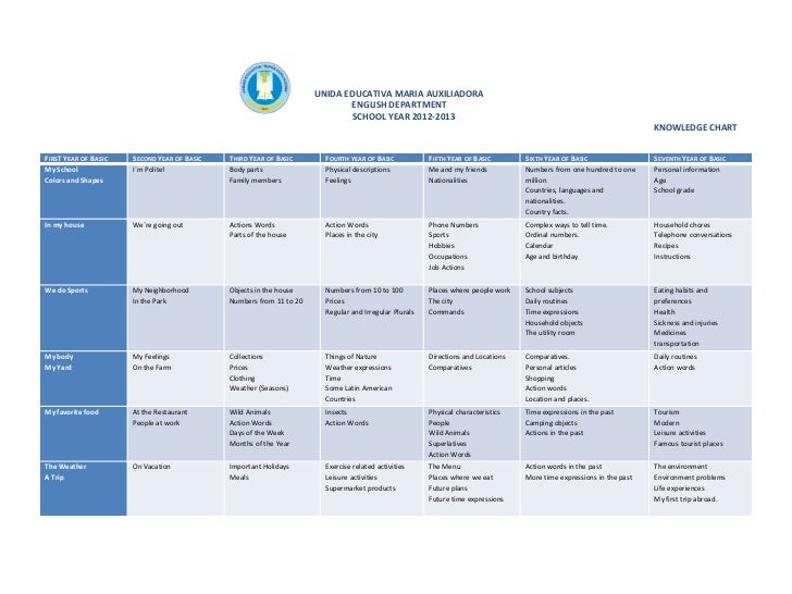 Knowledge Chart