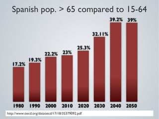 Spanish pop. > 65 compared to 15-64




http://www.oecd.org/dataoecd/17/18/35379092.pdf
 