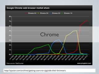 Chrome




http://ajaxian.com/archives/getting-users-to-upgrade-their-browsers
 