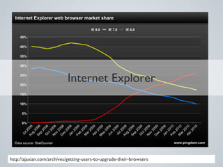 Internet Explorer




http://ajaxian.com/archives/getting-users-to-upgrade-their-browsers
 