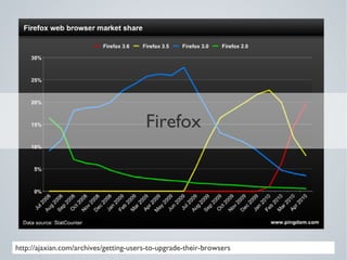 Firefox




http://ajaxian.com/archives/getting-users-to-upgrade-their-browsers
 