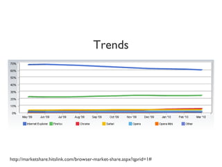 Trends




http://marketshare.hitslink.com/browser-market-share.aspx?qprid=1#
 