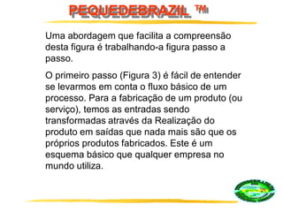 PEQUEDEBRAZIL ™
Uma abordagem que facilita a compreensão
desta figura é trabalhando-a figura passo a
passo.
O primeiro passo (Figura 3) é fácil de entender
se levarmos em conta o fluxo básico de um
processo. Para a fabricação de um produto (ou
serviço), temos as entradas sendo
transformadas através da Realização do
produto em saídas que nada mais são que os
próprios produtos fabricados. Este é um
esquema básico que qualquer empresa no
mundo utiliza.
 