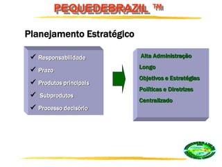 PEQUEDEBRAZIL ™
Alta Administração
Longo
Objetivos e Estratégias
Políticas e Diretrizes
Centralizado
 Responsabilidade
 Prazo
 Produtos principais
 Subprodutos
 Processo decisório
Planejamento Estratégico
 