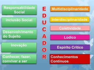 Responsabilidade
Social
Desenvolvimento
do Sujeito
Interdisciplinaridade
Multidisciplinaridade
Lúdico
Inclusão Social
Inovação
Espírito Crítico
Coletividade
Conhecimentos
Contínuos
Conhecer, fazer,
conviver e ser
 