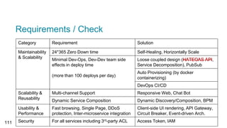 Requirements / Check
Category Requirement Solution
Maintainability
& Scalability
24*365 Zero Down time Self-Healing, Horizontally Scale
Minimal Dev-Ops, Dev-Dev team side
effects in deploy time
(more than 100 deploys per day)
Loose coupled design (HATEOAS API,
Service Decomposition), PubSub
Auto Provisioning (by docker
containerizing)
DevOps CI/CD
Scalability &
Reusability
Multi-channel Support Responsive Web, Chat Bot
Dynamic Service Composition Dynamic Discovery/Composition, BPM
Usability &
Performance
Fast browsing, Single Page, DDoS
protection, Inter-microservice integration
Client-side UI rendering, API Gateway,
Circuit Breaker, Event-driven Arch.
Security For all services including 3rd-party ACL Access Token, IAM111
HATEOAS API
 