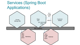 Services (Spring Boot
Applications)
Course
(Mongo DB)
Marketing
Class
(H2)
Customer
(Redis)
Calendar
강사
스케쥴
확인
(REST)
강사
스케쥴
등록
(Sub)
강의 일정 발생
(Pub)
MQ (Kafka)
광고
메일
발송
(Sub)
 