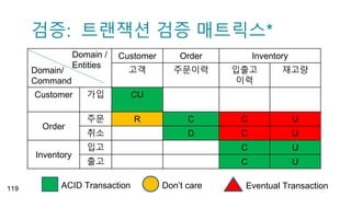 검증: 트랜잭션 검증 매트릭스*
Customer Order Inventory
고객 주문이력 입출고
이력
재고량
Customer 가입 CU
Order
주문 R C C U
취소 D C U
Inventory
입고 C U
출고 C U
119 ACID Transaction Don’t care Eventual Transaction
Domain /
Entities
Domain/
Command
 