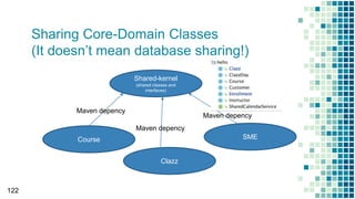 Sharing Core-Domain Classes
(It doesn’t mean database sharing!)
122
Shared-kernel
(shared classes and
interfaces)
Course
Clazz
SME
Maven depency
Maven depency
Maven depency
 