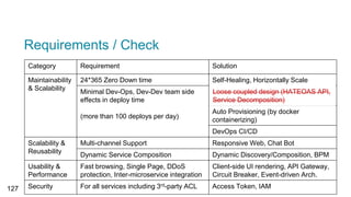 Requirements / Check
Category Requirement Solution
Maintainability
& Scalability
24*365 Zero Down time Self-Healing, Horizontally Scale
Minimal Dev-Ops, Dev-Dev team side
effects in deploy time
(more than 100 deploys per day)
Loose coupled design (HATEOAS API,
Service Decomposition), PubSub
Auto Provisioning (by docker
containerizing)
DevOps CI/CD
Scalability &
Reusability
Multi-channel Support Responsive Web, Chat Bot
Dynamic Service Composition Dynamic Discovery/Composition, BPM
Usability &
Performance
Fast browsing, Single Page, DDoS
protection, Inter-microservice integration
Client-side UI rendering, API Gateway,
Circuit Breaker, Event-driven Arch.
Security For all services including 3rd-party ACL Access Token, IAM127
Loose coupled design (HATEOAS API,
Service Decomposition)
 