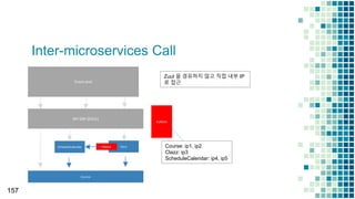 Inter-microservices Call
157
Front-end
API GW (ZUUL)
ScheduleCalendar Clazz
Course
EUREKA
Course: ip1, ip2
Clazz: ip3
ScheduleCalendar: ip4, ip5
Ribbon
Zuul 을 경유하지 않고 직접 내부 IP
로 접근
 