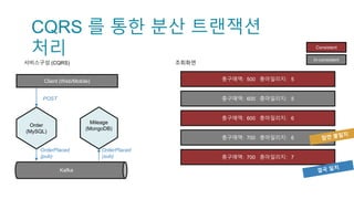 CQRS 를 통한 분산 트랜잭션
처리
총구매액: 500 총마일리지: 5
총구매액: 600 총마일리지: 5
총구매액: 600 총마일리지: 6
총구매액: 700 총마일리지: 6
총구매액: 700 총마일리지: 7
Consistent
In-consistent
조회화면서비스구성 (CQRS)
Mileage
(MongoDB)
Order
(MySQL)
Kafka
OrderPlaced
(pub)
OrderPlaced
(sub)
Client (Web/Mobile)
POST
 
