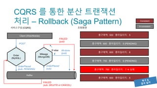CQRS 를 통한 분산 트랜잭션
처리 – Rollback (Saga Pattern)
총구매액: 500 총마일리지: 5
총구매액: 600 총마일리지: 5 (PENDING)
총구매액: 600 총마일리지: 6
총구매액: 700 총마일리지: 6 (PENDING)
총구매액: 700 총마일리지: 7  실패
Consistent
In-consistent
조회화면서비스구성 (CQRS)
Mileage
(MongoDB)
Order
(MySQL)
Kafka
OrderPlaced
(pub, PENDING)
OrderPlaced
(sub)
Client (Web/Mobile)
POST
All-done
(pub)
FAILED
(sub, DELETE or CANCEL)
FAILED
(pub)
If~else
총구매액: 600 총마일리지: 6
 