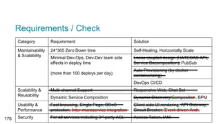 Requirements / Check
Category Requirement Solution
Maintainability
& Scalability
24*365 Zero Down time Self-Healing, Horizontally Scale
Minimal Dev-Ops, Dev-Dev team side
effects in deploy time
(more than 100 deploys per day)
Loose coupled design (HATEOAS API,
Service Decomposition), PubSub
Auto Provisioning (by docker
containerizing)
DevOps CI/CD
Scalability &
Reusability
Multi-channel Support Responsive Web, Chat Bot
Dynamic Service Composition Dynamic Discovery/Composition, BPM
Usability &
Performance
Fast browsing, Single Page, DDoS
protection, Inter-microservice integration
Client-side UI rendering, API Gateway,
Circuit Breaker, Event-driven Arch.
Security For all services including 3rd-party ACL Access Token, IAM176
 