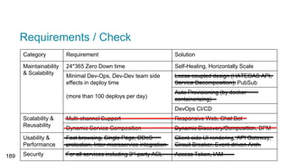 Requirements / Check
Category Requirement Solution
Maintainability
& Scalability
24*365 Zero Down time Self-Healing, Horizontally Scale
Minimal Dev-Ops, Dev-Dev team side
effects in deploy time
(more than 100 deploys per day)
Loose coupled design (HATEOAS API,
Service Decomposition), PubSub
Auto Provisioning (by docker
containerizing)
DevOps CI/CD
Scalability &
Reusability
Multi-channel Support Responsive Web, Chat Bot
Dynamic Service Composition Dynamic Discovery/Composition, BPM
Usability &
Performance
Fast browsing, Single Page, DDoS
protection, Inter-microservice integration
Client-side UI rendering, API Gateway,
Circuit Breaker, Event-driven Arch.
Security For all services including 3rd-party ACL Access Token, IAM189
 