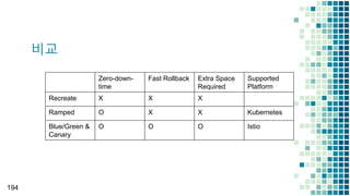 비교
194
Zero-down-
time
Fast Rollback Extra Space
Required
Supported
Platform
Recreate X X X
Ramped O X X Kubernetes
Blue/Green &
Canary
O O O Istio
 