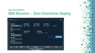DevOps Platform
IBM Bluemix – Zero Downtime Deploy
 