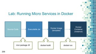 Lab: Running Micro Services in Docker
206
Executable Jar
Docker Image
(template)
Docker
Container
(instance)
Source Code
mvn package -B docker rundocker build
 