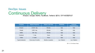 DevOps: Issues
Continuous Delivery
21
Company Deploy Frequency Deploy Lead Time Reliability Customer
Responsiveness
Amazon 23,000 / day Minutes High High
Google 5,500 / day Minutes High High
Netflix 500 / day Minutes High High
Facebook 1 / day Hours High High
Twitter 3 / week Hours High High
Typical enterprise Once every 9 months Months or quarters Low / Medium Low / Medium
출처: 도서 The Phoenix Project
Amazon, Google, Netflix, Facebook, Twitter는 얼마나 자주 배포할까요?
 