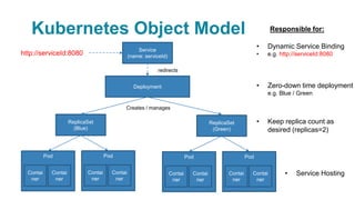 Kubernetes Object Model
Service
(name: serviceId)
Deployment
ReplicaSet
(Blue)
redirects
Creates / manages
Pod
Contai
ner
Contai
ner
Pod
Contai
ner
Contai
ner
ReplicaSet
(Green)
Pod
Contai
ner
Contai
ner
Pod
Contai
ner
Contai
ner
• Keep replica count as
desired (replicas=2)
• Dynamic Service Binding
• e.g. http://serviceId:8080
• Zero-down time deployment
e.g. Blue / Green
• Service Hosting
Responsible for:
http://serviceId:8080
 