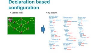 Declaration based
configuration
apiVersion: apps/v1
kind: Deployment
metadata:
name: nginx-deployment
labels:
app: nginx
spec:
replicas: 2
…
template:
metadata:
labels:
app: nginx
spec:
containers:
- name: nginx
image: nginx:1.7.9
ports:
- containerPort: 80
---
apiVersion: apps/v1
kind: Service
metadata:
name: nginx-service
labels:
app: nginx
---
apiVersion: apps/v1
kind: Deployment
metadata:
name: backend-deployment
labels:
app: backend
spec:
replicas: 3
…
template:
metadata:
labels:
app: backend
spec:
containers:
- name: backend
image: backend:latest
ports:
- containerPort: 8080
---
apiVersion: apps/v1
kind: Service
metadata:
name: backend-service
labels:
app: backend
---
apiVersion: apps/v1
kind: Deployment
metadata:
name: db-deployment
labels:
app: db
spec:
replicas: 2
…
template:
metadata:
labels:
app: db
spec:
containers:
- name: db
image: mongo
ports:
- containerPort: 27017
---
apiVersion: apps/v1
kind: Service
metadata:
name: mongo-service
labels:
app: mongo
> my-app.yml> Desired state
 